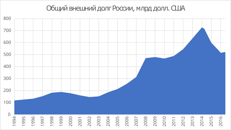 Реферат: Государственный долг России и его влияние на экономику страны