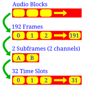 SPDIF AES EBU protocol colored.svg