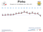 Evolução da População 1864 / 2011