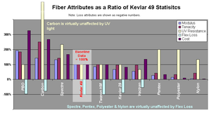 Comparison of attributes of sailcloth fibers Sailclothfibers.png