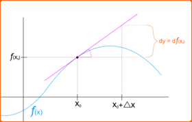 The differential of a function
f
(
x
)
{\displaystyle f(x)}
at a point
x
0
{\displaystyle x_{0}}
. Sentido geometrico del diferencial de una funcion.png