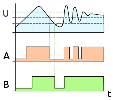 Schmitt trigger (B) mimicking the squid giant axon removes noise from noisy analog input (U), where ordinary comparator (A) does not. Green dashed lines are thresholds. Smitt hysteresis graph.svg