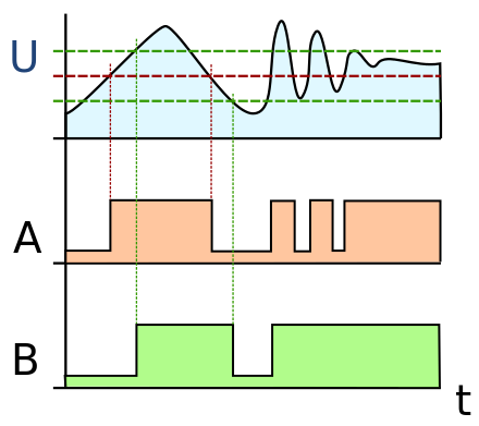 Schmitt trigger (B) mimicking the squid giant axon removes noise from noisy analog input (U), where ordinary comparator (A) does not. Green dashed lines are thresholds.