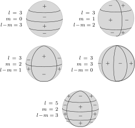 File:Spherical harmonics positive negative.svg