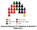 Seating of the Schüttorf city council