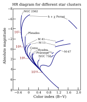 Hertzsprung-Russell diagram for different open star clusters