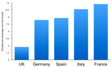 Subsidy per rail passenger journey for the five biggest EU economies Subsidy per passenger journey for UK, Germany and France.png
