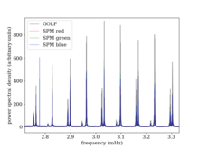 Power spectrum of the Sun around where the modes have maximum power, using data from the GOLF and VIRGO/SPM instruments aboard the Solar and Heliospheric Observatory. The low-degree modes (l<4) show a clear comb-like pattern with a regular spacing. Sun combined power spectrum modes around max power.png