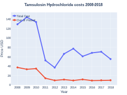 Tamsulosin costs (US)