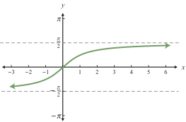 File:Tangent Inverse Function.svg