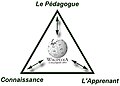 Triangle de la pédagogie, autour de wikipédia, fait pour illustrer un wikilivre sur wikipédia en classe