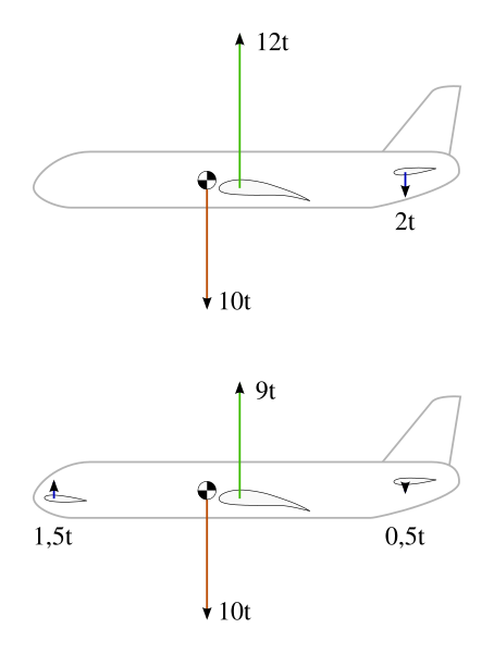 File:Trim of a 3 surface aircraft.svg