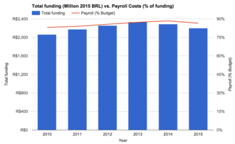 Funding in real terms and payroll Unicamp funding and payroll.png