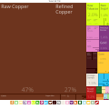 Zambia Exports Treemap 2017.svg