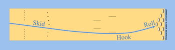 Simplified representation of the skid, hook, and roll phases of bowling ball motion. Technological advances since the early 1990s in ball design have allowed dramatically increased hook potential and strike frequency, without requiring additional skill on the part of bowlers. (Horizontal scale is compressed.) 20190113 bowling ball path - skid hook roll.png