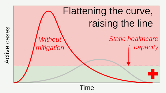 Goals of mitigation include delaying and reducing peak burden on healthcare (flattening the curve) and lessening overall cases and health impact.[142][143] Moreover, progressively greater increases in healthcare capacity (raising the line) such as by increasing bed count, personnel, and equipment, help to meet increased demand.[144]