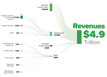 2022_US_Federal_Revenues.png