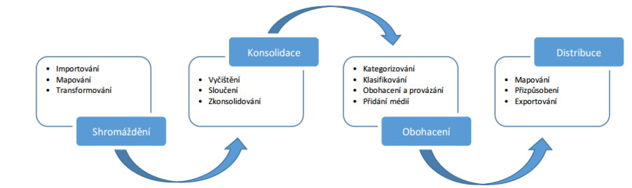 4 procesy správy produktových informací.png