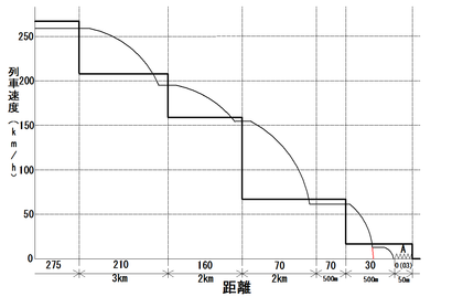 駅に停車するまでにおけるATC-2型のATCブレーキ動作のグラフ図（275km/h運転時）。 縦軸は列車速度、横軸は距離、横軸下の数字は各軌道回路から発信される現示速度、黒の太線は現示速度による速度段、黒の細線はATCのブレーキによる列車の運転パターン、Aが添線式停止制御軌道回路（ループコイル）、赤の細線は、確認を扱わない場合のATCのブレーキによる列車の運転パターン。 この図では、確認扱い後、手動によるブレーキ操作により、ループコイル手前の車両停止標識までに停車した状態を表している。