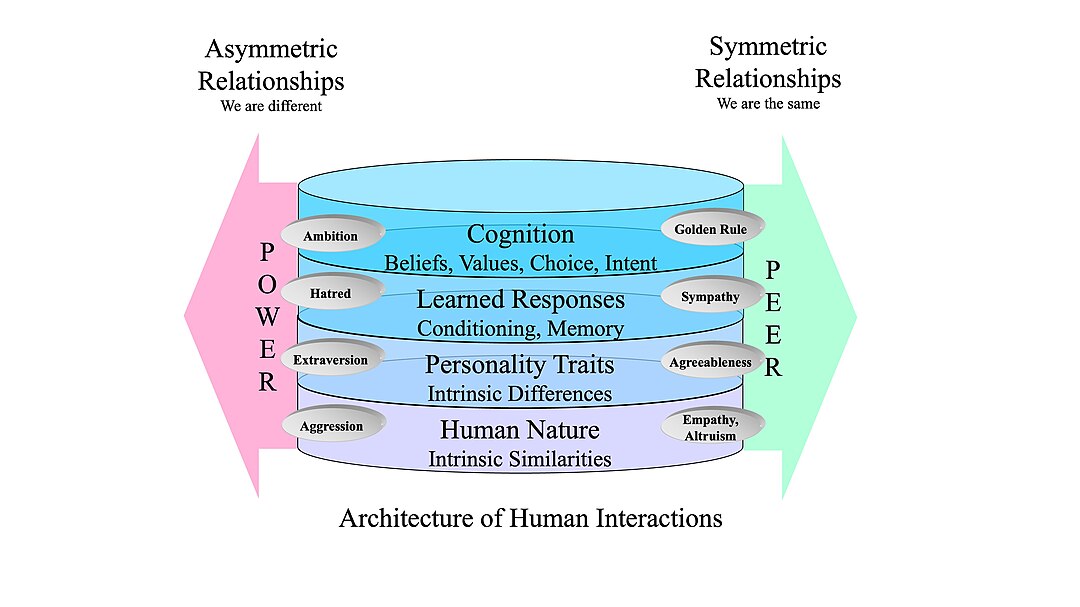 An Architecture for Human Interaction