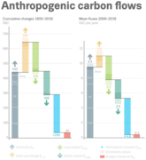 Anthropogenic carbon flows during years 1850-2018 (left) and 2009-2018 (right).