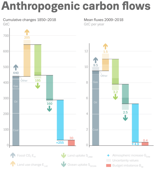 Detail of anthropogenic carbon flows, showing cumulative mass in gigatons during years 1850–2018 (left) and the annual mass average during 2009–2018 (right).[2]