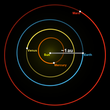 Схематическое изображение орбит планет земной группы: белым отрезком обозначена дистанция от Солнца до Земли, соответствующая 1 астрономической единице