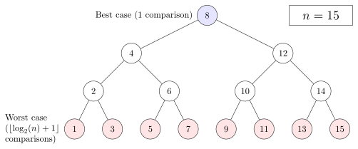 File:Binary search complexity.svg