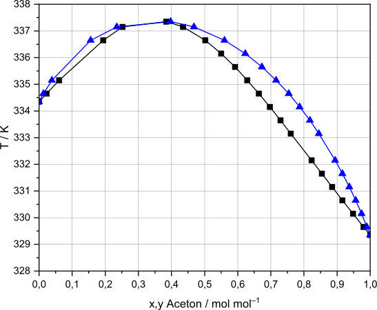 Siedediagramm (T-x,y-Diagramm) einer Mischung aus Chloroform und Aceton mit Siedepunktsmaximum