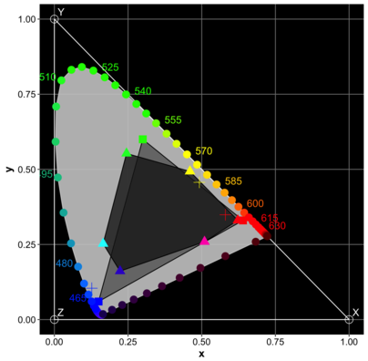 xy Chromaticity Diagram