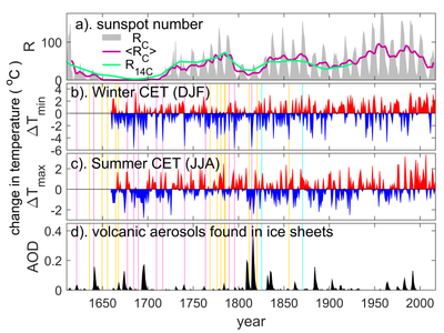 Little Ice Age