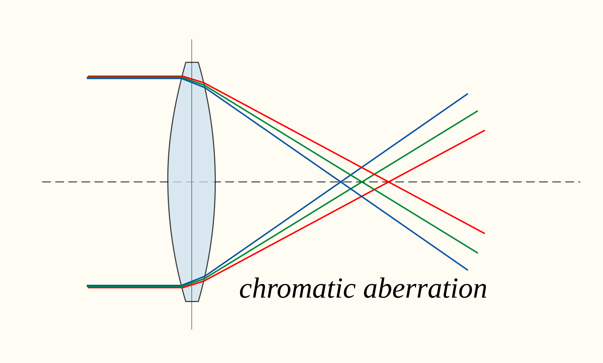 [UHD vs HD] Précision de l'image fixe et en mouvement 2000px-Chromatic_aberration_lens_diagram.svg