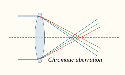 Chromatic aberration lens diagram.svg