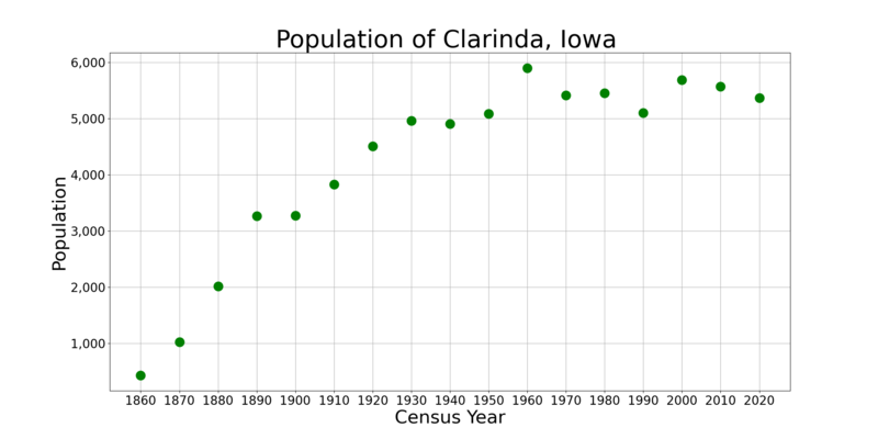 File:ClarindaIowaPopPlot.png