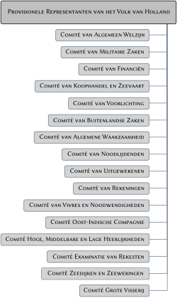 Standing committees Comites van de Provisionele Representanten van het Volk van Holland.svg