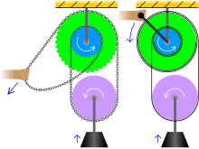 Comparison of a differential pulley or chain hoist (left) and a differential windlass or Chinese windlass (right). The rope of the windlass is depicted as spirals for clarity, but is more likely helices with axes perpendicular to the image. Comparison differential pulley windlass.svg