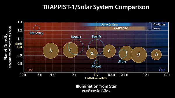 Relative sizes, densities, and illumination of the TRAPPIST-1 system compared to the inner planets of the Solar System