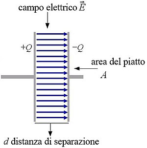 Elettrotecnica Condensatore: Storia, Leggi fisiche, Componenti circuitali