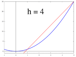 Figure 1. The tangent line at (x, f(x))