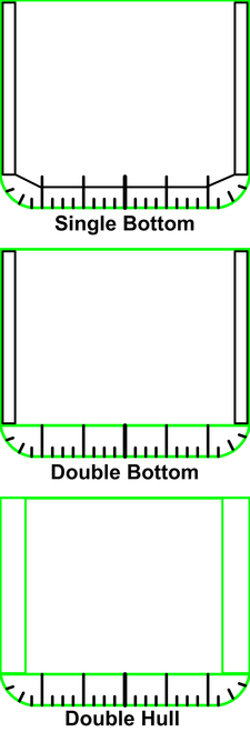 Single hull, Double bottom, and Double hull ship cross sections. Green lines are watertight; black structure is not watertight DoubleBottomDoubleHull.png