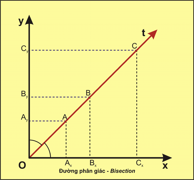 File:Duong phan giac - Bisection.PNG