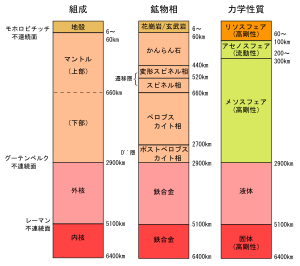 マントル - Wikipedia