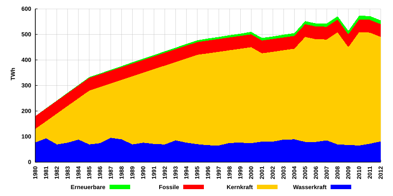 File:Electricity in France de Gnuplot.svg