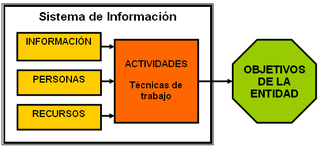 <span class="mw-page-title-main">Information system</span> System that supports business decisions