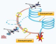 Graveyard spiral and graveyard spin FAA PHAK 2008 Fig 16-5 Graveyard spiral.png