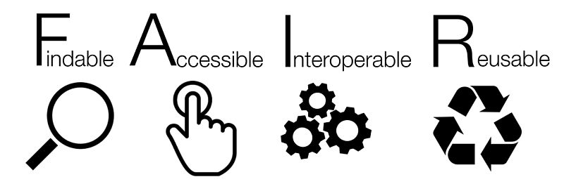Illustrierte Darstellung der Prinzipien von FAIR-Daten: Findable, Accessible, Interoperable, Reusable