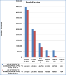 Family planning coverage Comparison for 2019-20 and 2020-21, month of April to June -Rajasthan- Dr Piyush Kumar