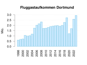 Fluggastentwicklung seit 1998 in Dortmund