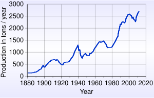 https://upload.wikimedia.org/wikipedia/commons/thumb/a/aa/Gold_-_world_production_trend.svg/300px-Gold_-_world_production_trend.svg.png