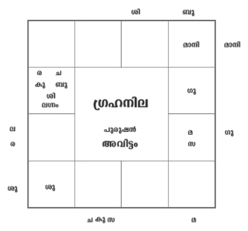 English: Vedic astrologic chart in Malayalam